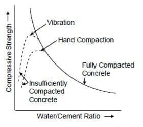 What is Workability of Concrete? Types, Mechanism - Civil Engineering